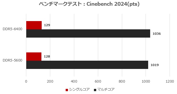 CTCWD5128G6400HC42CDC01