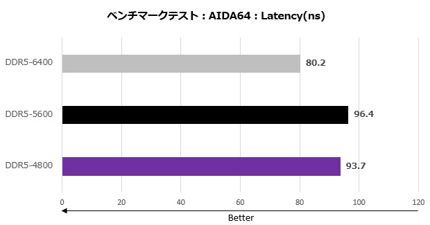 DDR5-6400動作でCL32の低レイテンシメモリ、Crucial「Pro Overclocking