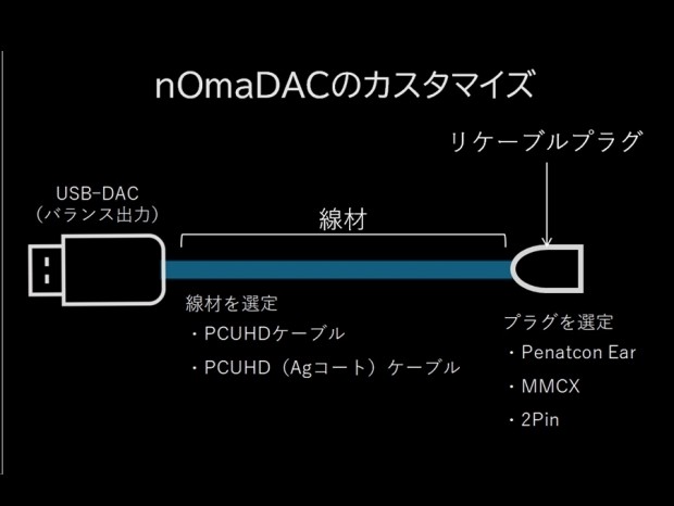 リケーブル対応イヤホンに直結できる、バランスケーブル一体型USB Type-C DAC「nOmaDAC」