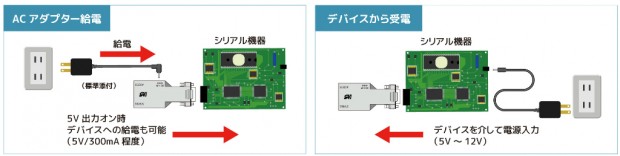 シリアルデバイスをWi-Fi経由で制御できる変換アダプタ、ラトック「RS