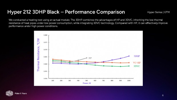 Hyper 212 3DHP Black