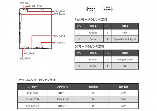 MSI「MAG X870E TOMAHAWK MAX WIFI PZ」に見る背面コネクタ