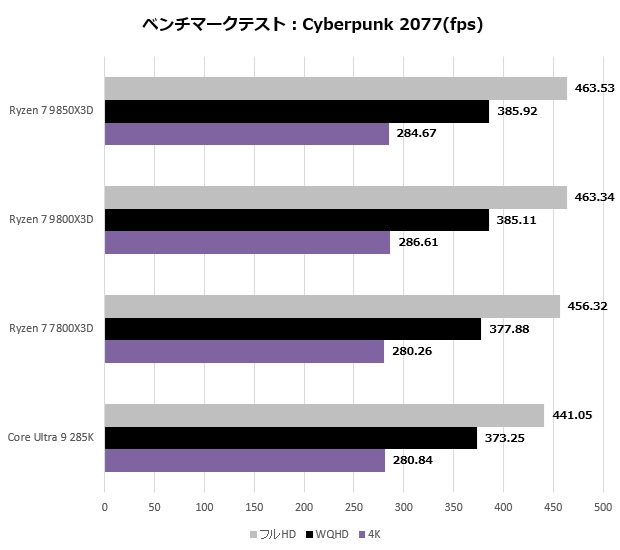 Ryzen 7 9850X3D
