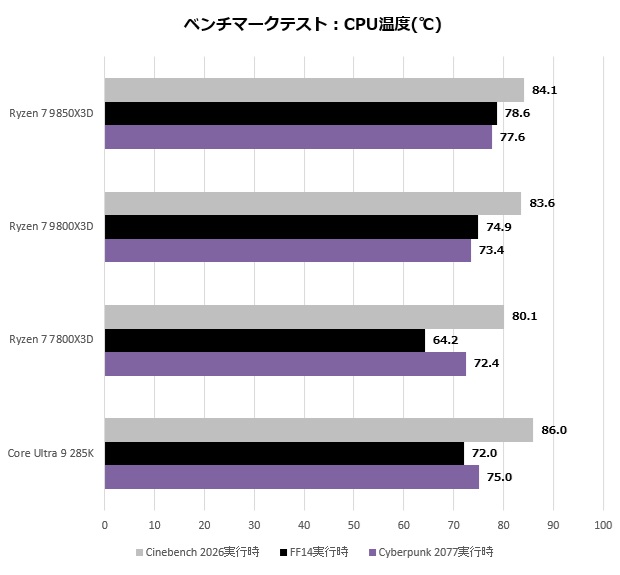 Ryzen 7 9850X3D