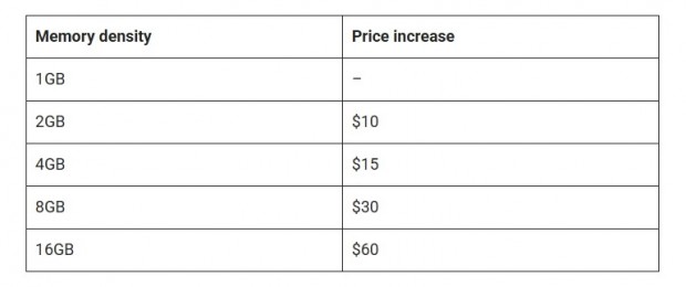 Raspberry Pi製品が値上げ