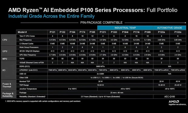 Ryzen AI Embedded P100シリーズ