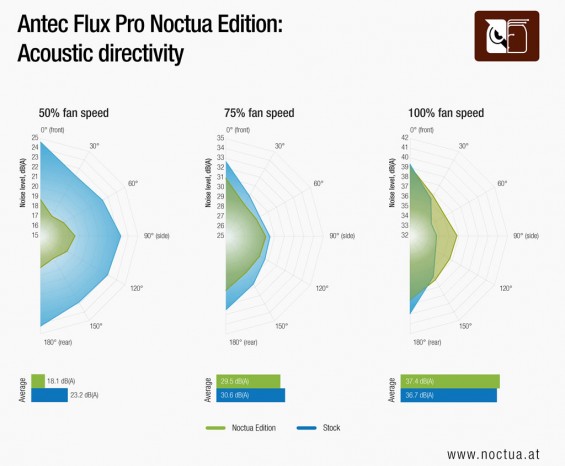 Antec Flux Pro Noctua Edition