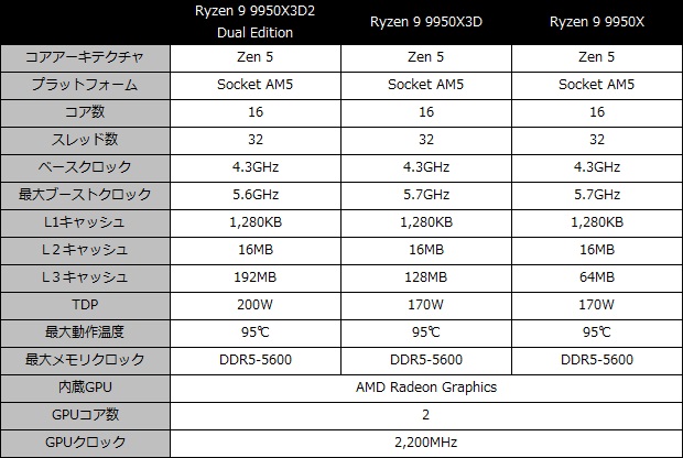 Ryzen 9 9950X3D2 Dual Edition