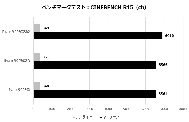 Ryzen 9 9950X3D2 Dual Edition