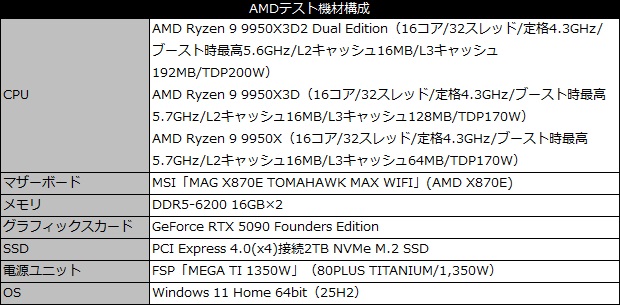 Ryzen 9 9950X3D2 Dual Edition