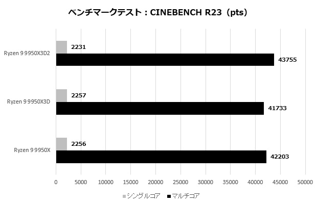 Ryzen 9 9950X3D2 Dual Edition