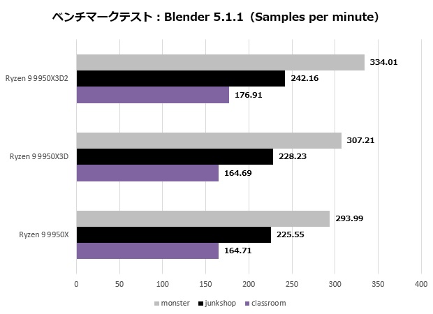 ついに登場、デュアル3D V-Cache搭載の“完全体X3D” AMD「Ryzen 9
