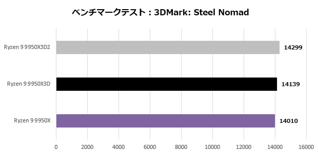 Ryzen 9 9950X3D2 Dual Edition