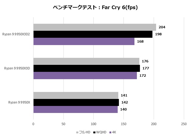Ryzen 9 9950X3D2 Dual Edition