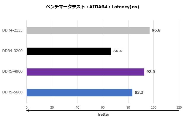 CORSAIR DDR5メモリ徹底解説