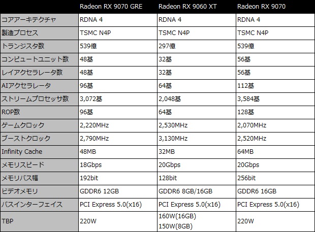 Radeon RX 9070 GRE