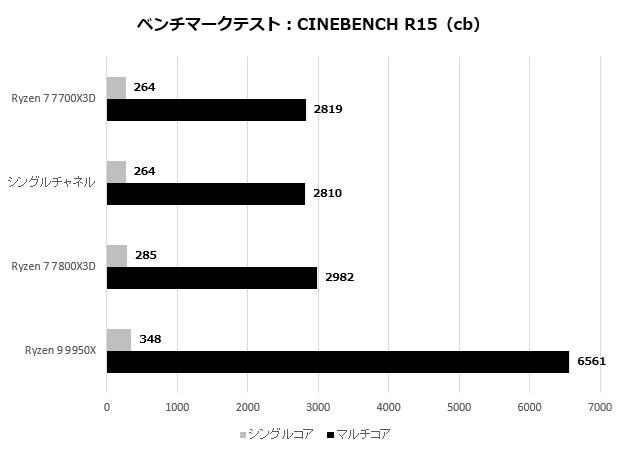 Ryzen 7 7700X3D