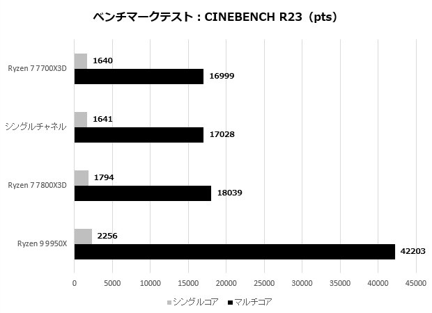 Ryzen 7 7700X3D