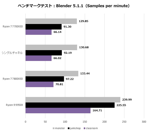 Ryzen 7 7700X3D