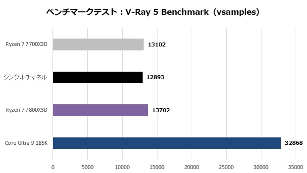 Ryzen 7 7700X3D