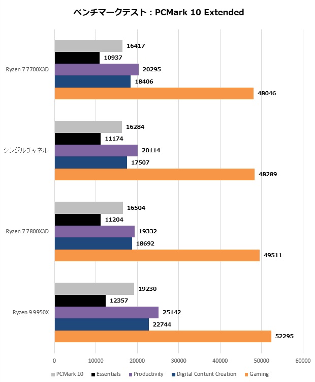 Ryzen 7 7700X3D