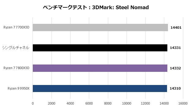 Ryzen 7 7700X3D