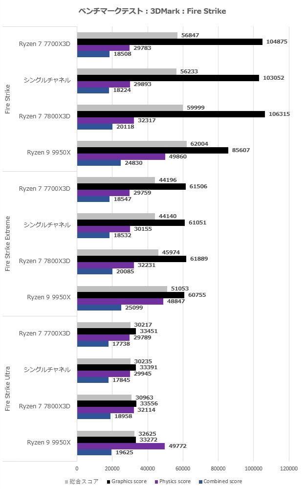 Ryzen 7 7700X3D