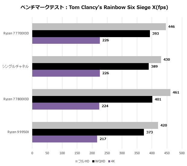 Ryzen 7 7700X3D