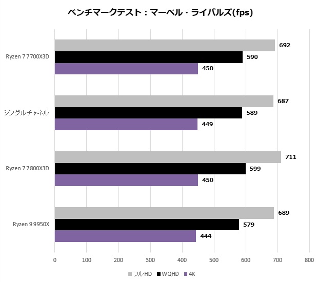 Ryzen 7 7700X3D