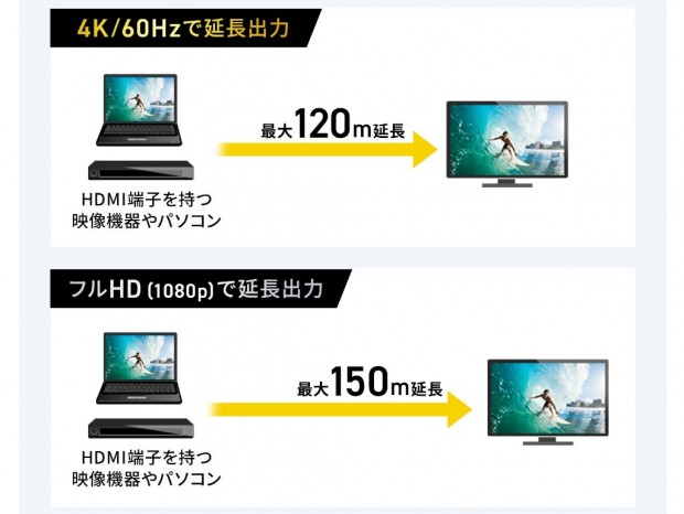 LANケーブル1本で4K映像を最大120m延長できる分配対応HDMIエクステンダー