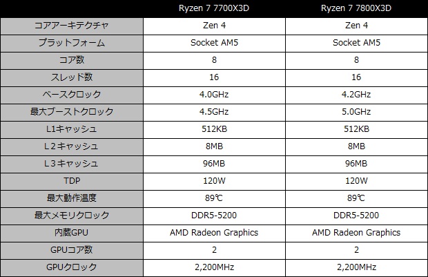 Ryzen 7 7700X3D