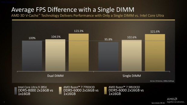 Ryzen 7 7700X3D