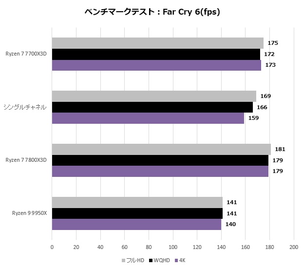 Ryzen 7 7700X3D