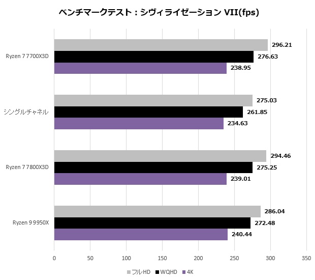 Ryzen 7 7700X3D