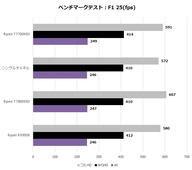Ryzen 7 7700X3D