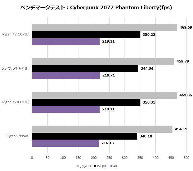 Ryzen 7 7700X3D