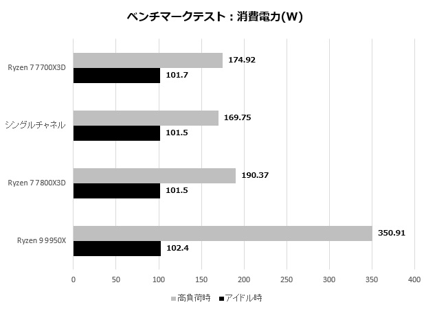 Ryzen 7 7700X3D