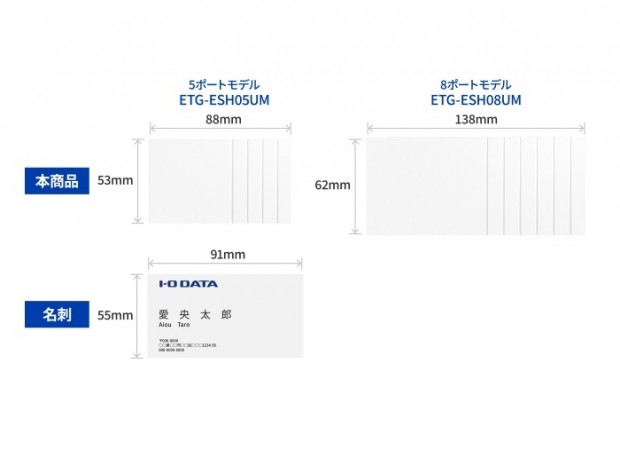 アイオーデータ、名刺サイズのギガビット対応スイッチングハブ「ETG-ESH05UM」