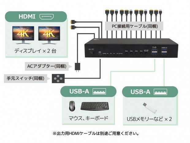 4Kデュアルディスプレイ対応の4台用パソコン切替器がラトックから