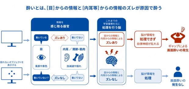 酔い軽減アシスト