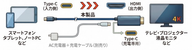 Type-C HDMI ミラーリングケーブル